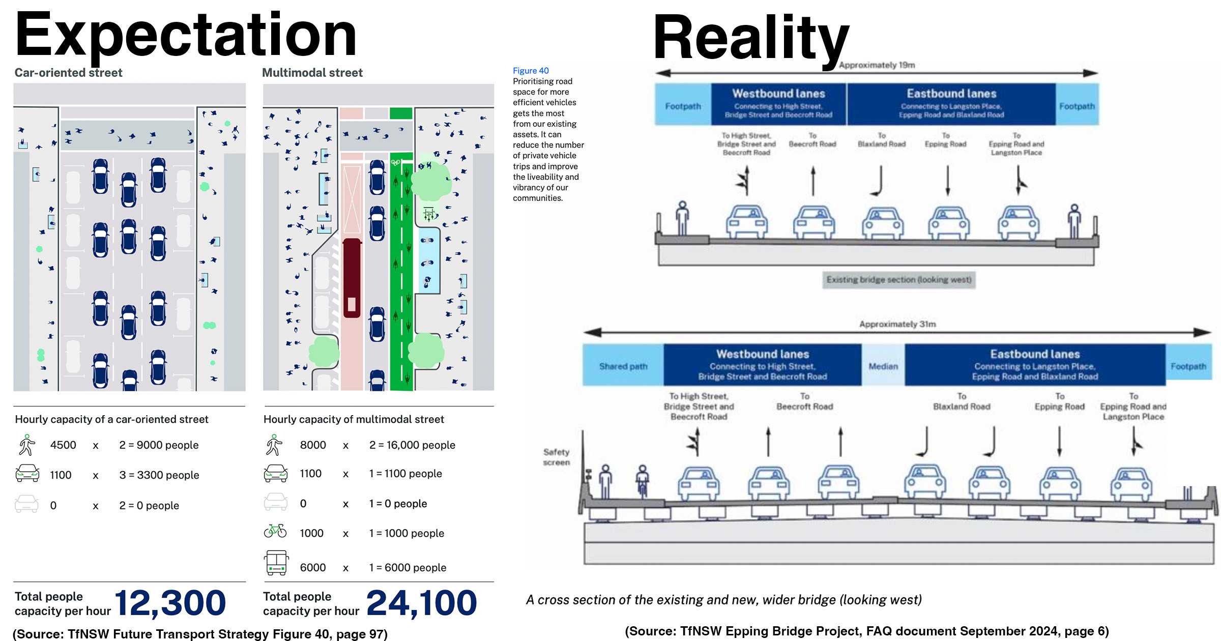 Better Streets submission to the Epping Bridge Project