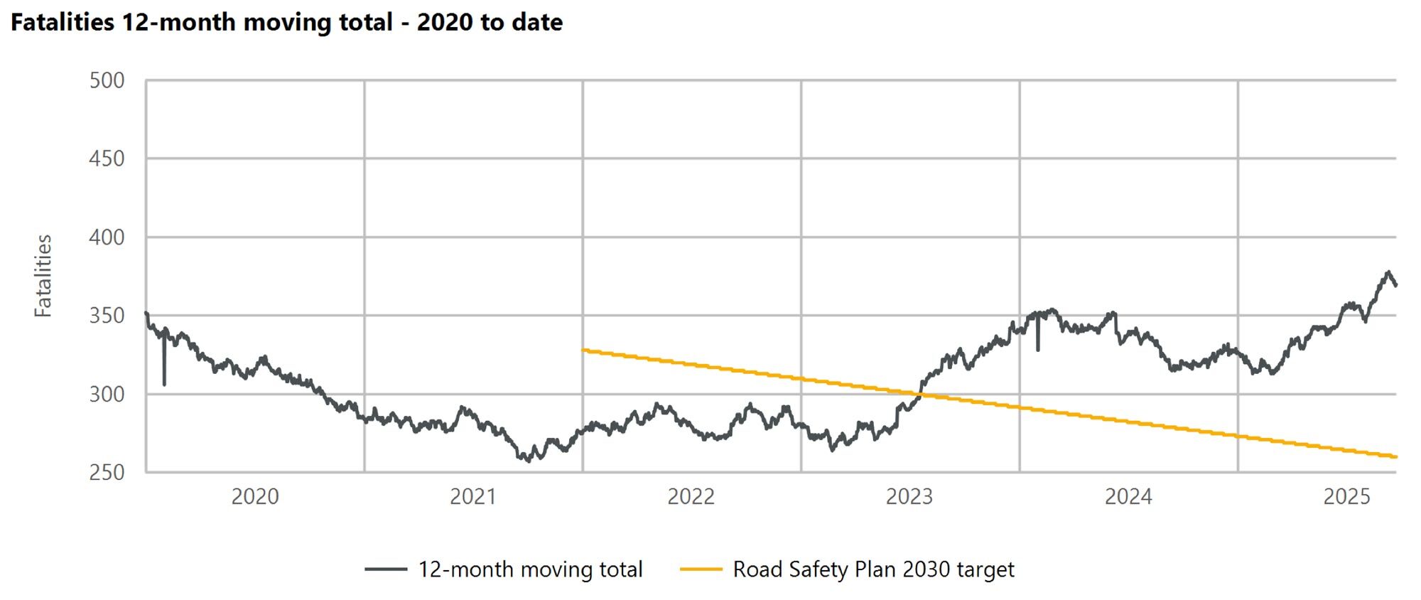 Fatalities 12-month moving total - 2020 to date