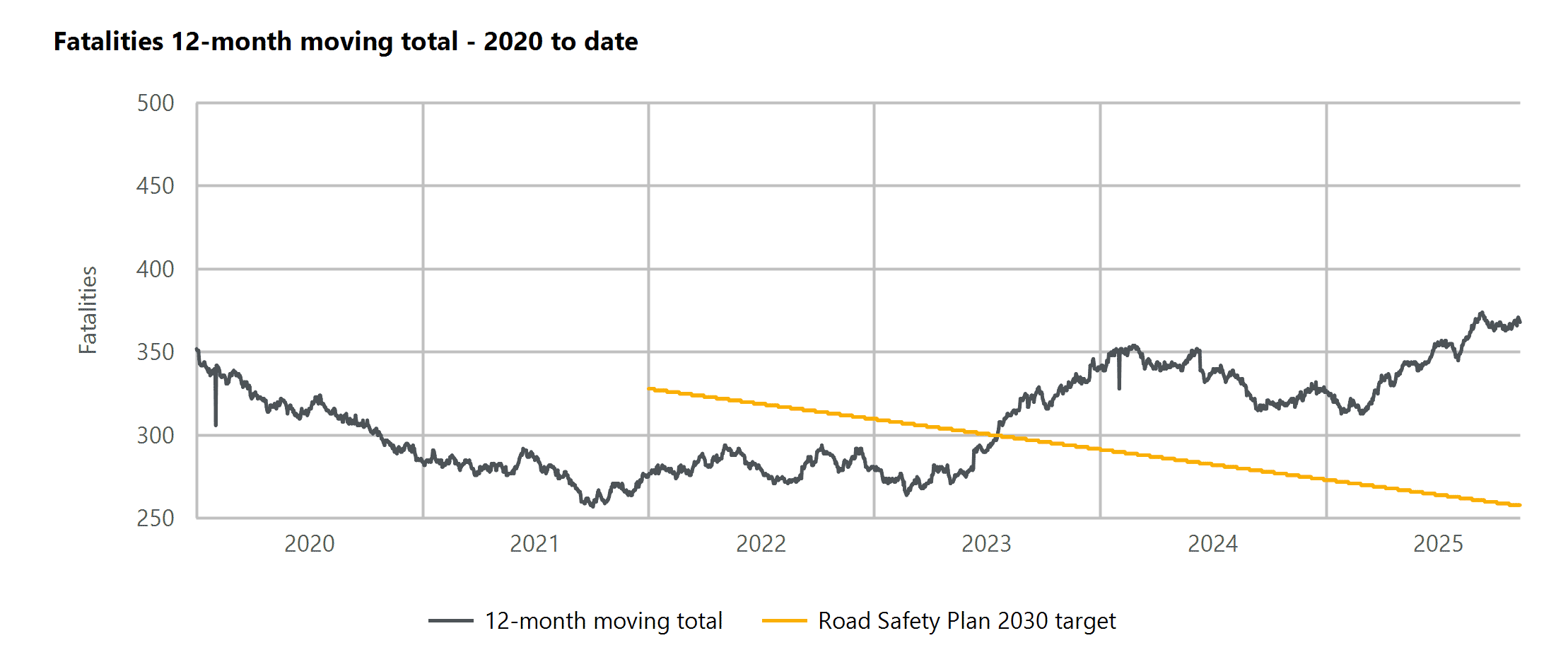 NSW Road Fatalities 12-month moving total, 2020 to 2025-11-10. Published in the Daily report on the NSW Centre for Road Safety website daily - this one will quickly become outdated.